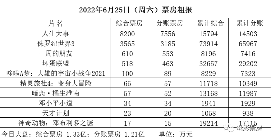 【票·数据】票房周六大盘1.33亿高于去年同期 《人生大事》次日大涨一倍累计破1.5亿 《侏罗纪3》3565万休闲区蓝鸢梦想 - Www.slyday.coM 【票·数据】票房周六大盘1.33亿高于去年同期 《人生大事》次日大涨一倍累计破1.5亿 《侏罗纪3》3565万休闲区蓝鸢梦想 - Www.slyday.coM