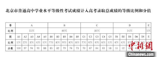北京市普通高中学业水平等级性考试成绩计入高考录取总成绩的等级比例和分值。 北京市教育委员会供图