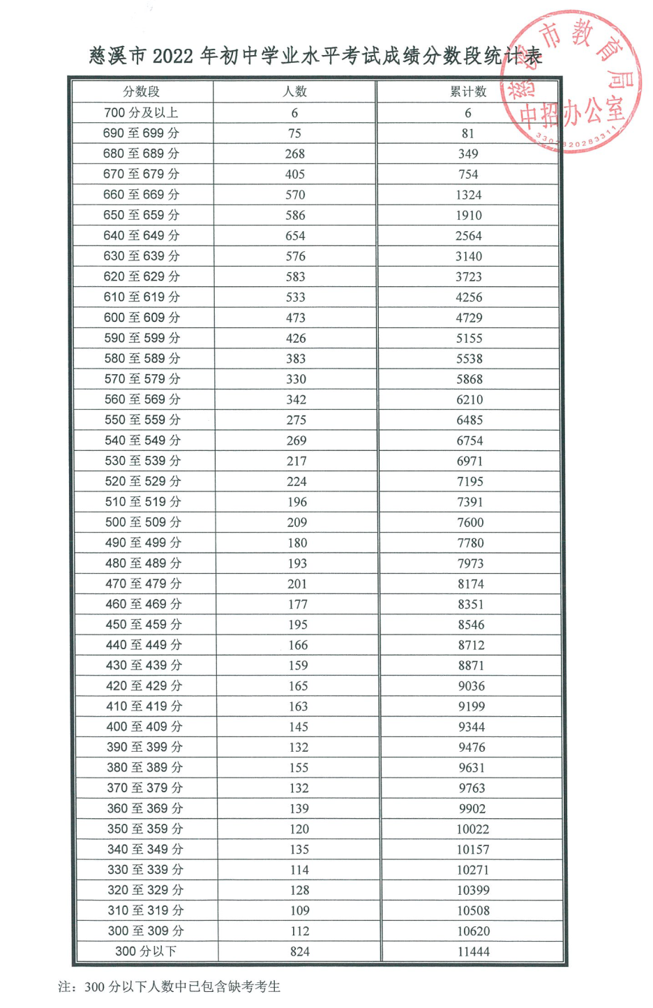 慈溪中学685分！宁海中学660分！慈溪、宁海2022年普高投档线划定|中学