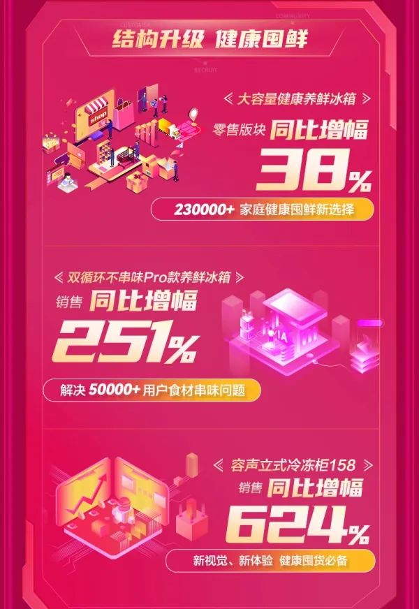 盘点家电巨头618战报,容声冰箱不只成绩抢眼,还出圈年轻人-家电圈官网