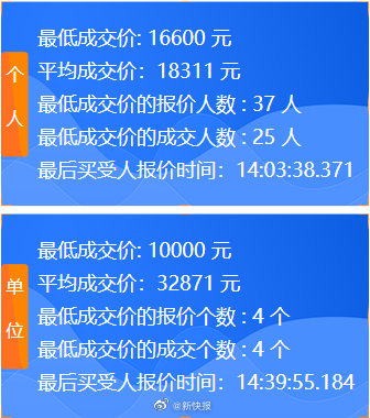 6月粤A牌竞价个人牌最低16600元 比上月高100元