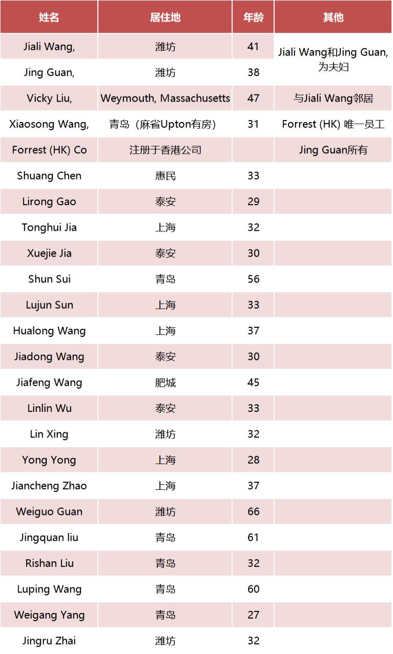 坐庄3000只美股!26名中国散户被判罚超5亿,多人来自山东,6年获利2.34亿…休闲区蓝鸢梦想 - Www.slyday.coM 坐庄3000只美股!26名中国散户被判罚超5亿,多人来自山东,6年获利2.34亿…休闲区蓝鸢梦想 - Www.slyday.coM