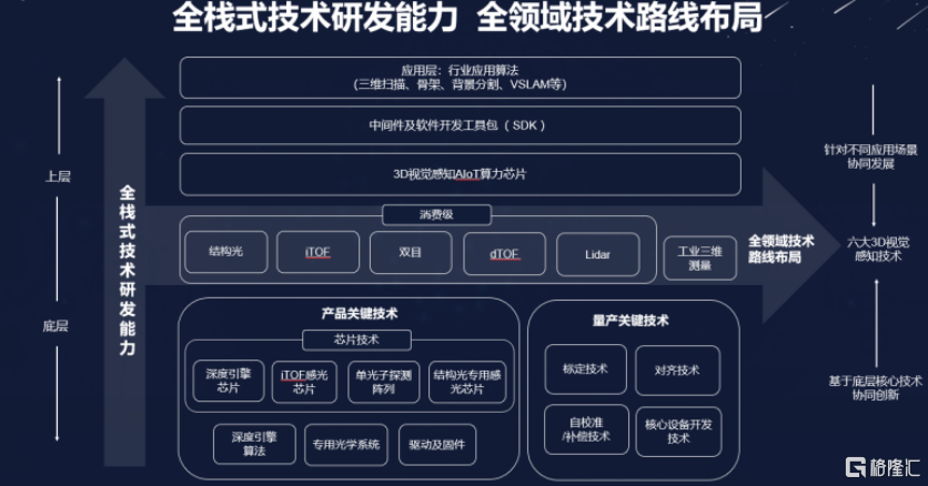 复盘日本十年二十倍赛道,如何看待3D视觉感知明星奥比中光的价值休闲区蓝鸢梦想 - Www.slyday.coM 复盘日本十年二十倍赛道,如何看待3D视觉感知明星奥比中光的价值休闲区蓝鸢梦想 - Www.slyday.coM