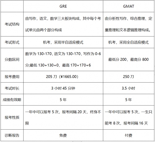申请商学院研究生,考GMAT还是GRE更简单?休闲区蓝鸢梦想 - Www.slyday.coM 申请商学院研究生,考GMAT还是GRE更简单?休闲区蓝鸢梦想 - Www.slyday.coM