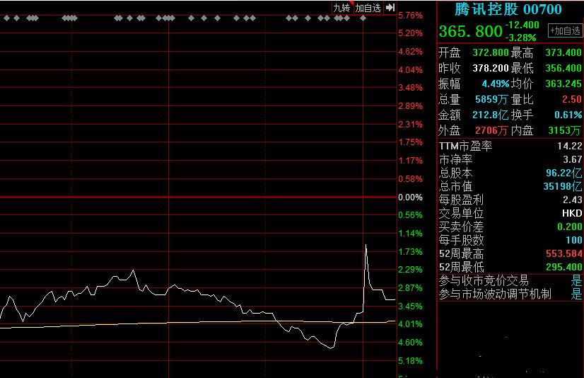 QQ密码出现bug,输入密码“123456789”就能登录!腾讯控股两天市值蒸发超2500亿港元休闲区蓝鸢梦想 - Www.slyday.coM QQ密码出现bug,输入密码“123456789”就能登录!腾讯控股两天市值蒸发超2500亿港元休闲区蓝鸢梦想 - Www.slyday.coM