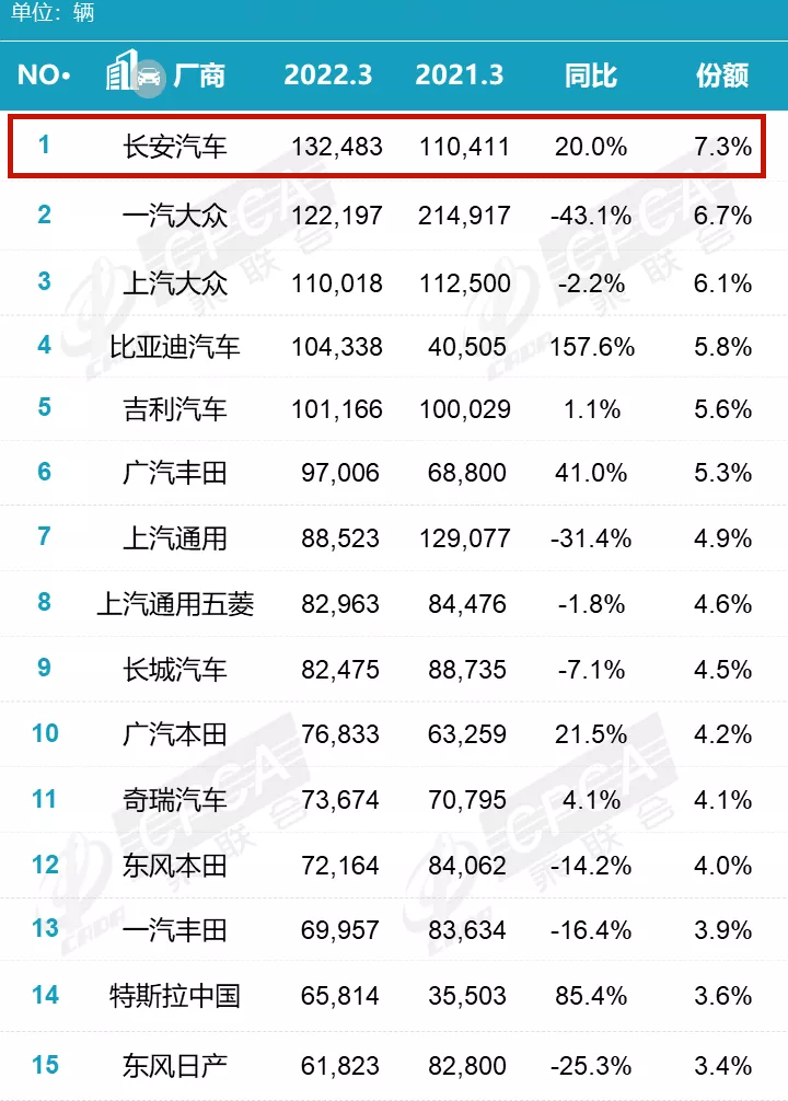 令人振奋!中国汽车品牌首夺第一,合资品牌垄断的局面终于被打破休闲区蓝鸢梦想 - Www.slyday.coM 令人振奋!中国汽车品牌首夺第一,合资品牌垄断的局面终于被打破休闲区蓝鸢梦想 - Www.slyday.coM