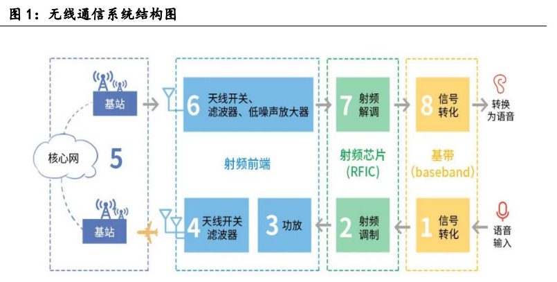 基带芯片作用示意图 图源:国海证券2021年5月研报