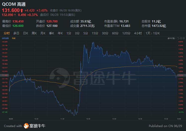 高通股价6月28日走势