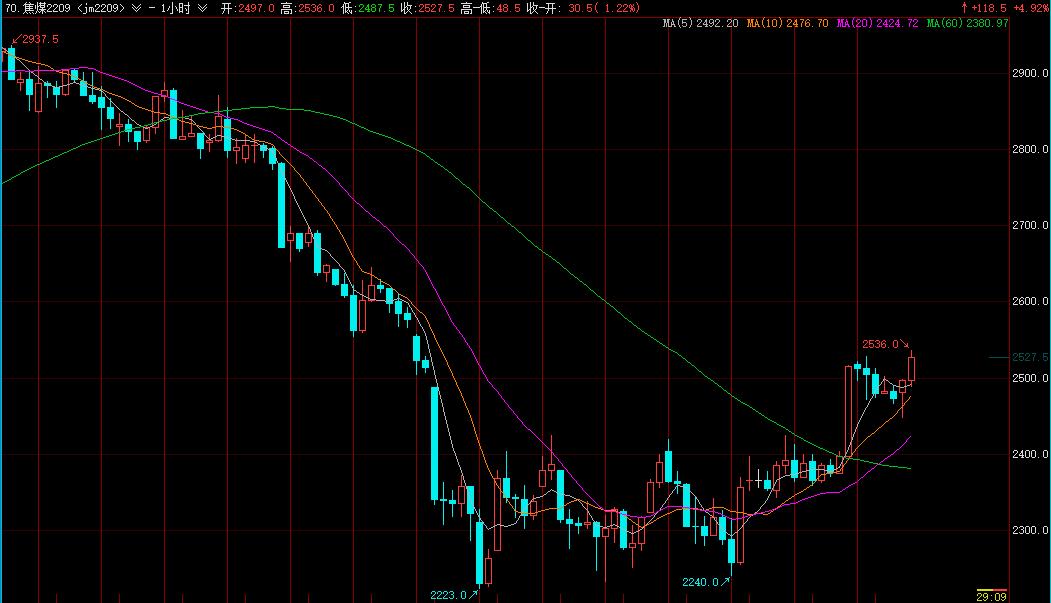 焦煤主力合约涨幅扩大至5% 报2535元/吨休闲区蓝鸢梦想 - Www.slyday.coM 焦煤主力合约涨幅扩大至5% 报2535元/吨休闲区蓝鸢梦想 - Www.slyday.coM