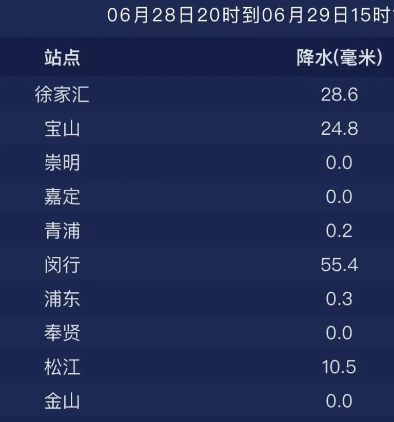 上海今天集齐5个气象预警!暴雨后气温暴跌,梅雨后双台风要来?休闲区蓝鸢梦想 - Www.slyday.coM 上海今天集齐5个气象预警!暴雨后气温暴跌,梅雨后双台风要来?休闲区蓝鸢梦想 - Www.slyday.coM