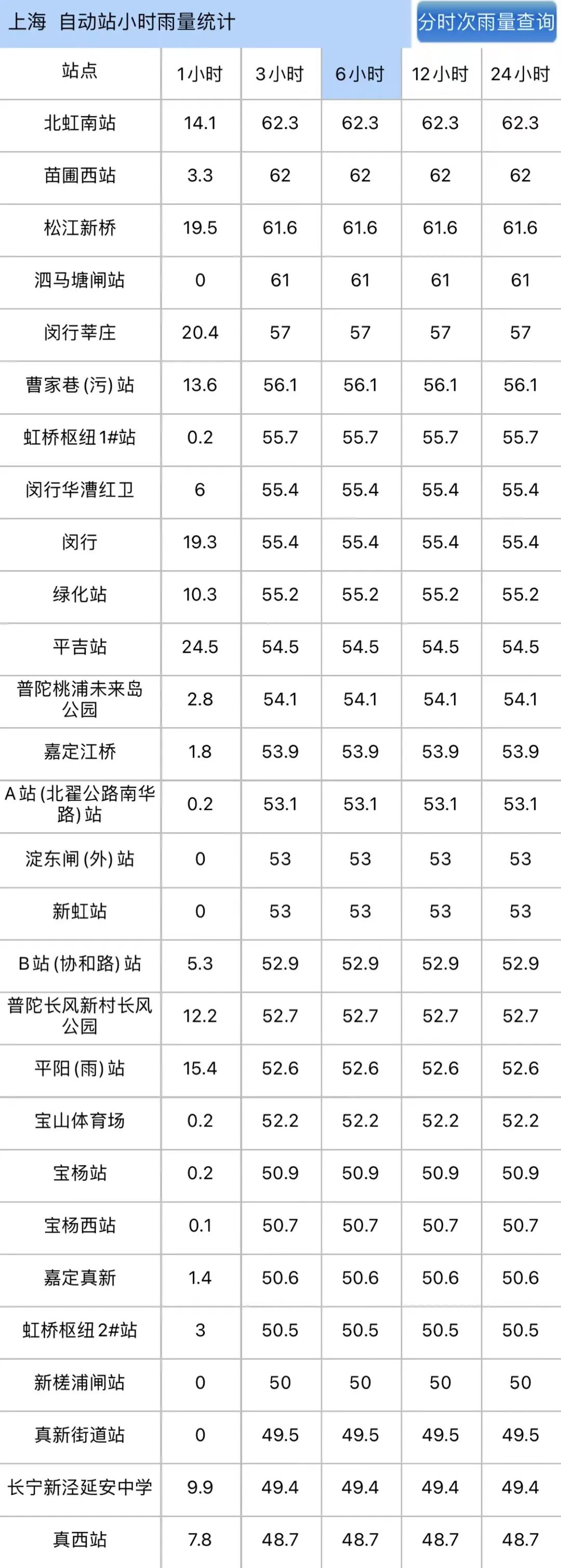 上海今天集齐5个气象预警!暴雨后气温暴跌,梅雨后双台风要来?休闲区蓝鸢梦想 - Www.slyday.coM 上海今天集齐5个气象预警!暴雨后气温暴跌,梅雨后双台风要来?休闲区蓝鸢梦想 - Www.slyday.coM