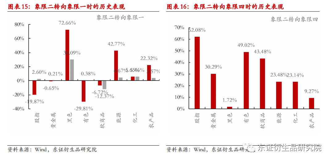 从美林时钟看商品板块如何配置:宏观因子下的商品趋势及板块轮动规律休闲区蓝鸢梦想 - Www.slyday.coM 从美林时钟看商品板块如何配置:宏观因子下的商品趋势及板块轮动规律休闲区蓝鸢梦想 - Www.slyday.coM
