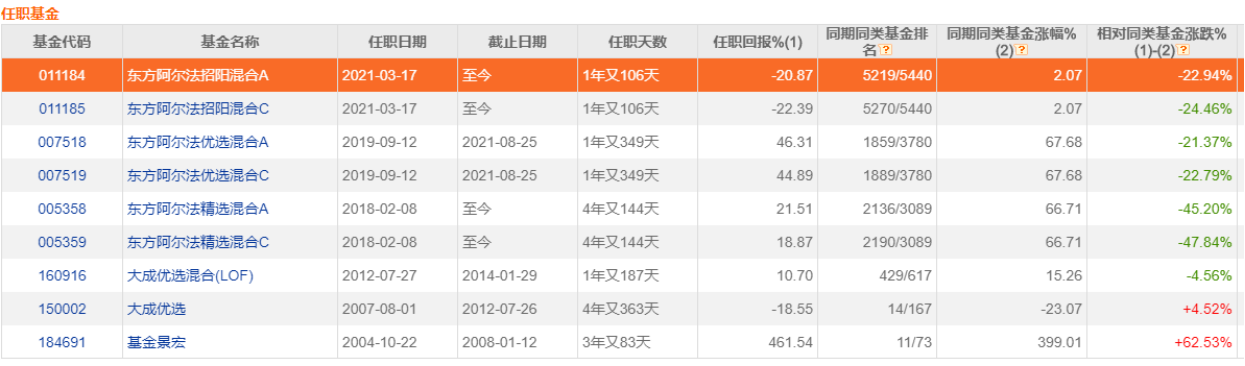大股东刘明身兼5职,公司仅4名基金经理!东方阿尔法的日子有多难?休闲区蓝鸢梦想 - Www.slyday.coM 大股东刘明身兼5职,公司仅4名基金经理!东方阿尔法的日子有多难?休闲区蓝鸢梦想 - Www.slyday.coM