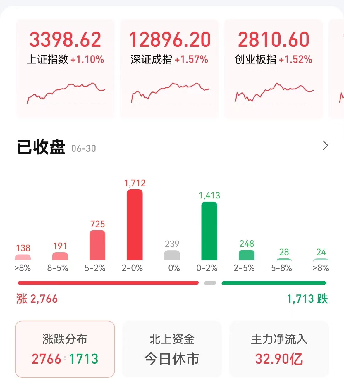 完美收官!六月创业板指飙升17%,北向资金涌入近730亿元,七月A股如何走?休闲区蓝鸢梦想 - Www.slyday.coM 完美收官!六月创业板指飙升17%,北向资金涌入近730亿元,七月A股如何走?休闲区蓝鸢梦想 - Www.slyday.coM