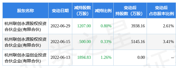 6月30日大中矿业发布公告,其股东减持3601.83万股休闲区蓝鸢梦想 - Www.slyday.coM 6月30日大中矿业发布公告,其股东减持3601.83万股休闲区蓝鸢梦想 - Www.slyday.coM