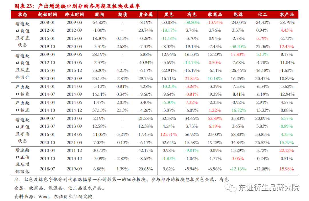 从美林时钟看商品板块如何配置:宏观因子下的商品趋势及板块轮动规律休闲区蓝鸢梦想 - Www.slyday.coM 从美林时钟看商品板块如何配置:宏观因子下的商品趋势及板块轮动规律休闲区蓝鸢梦想 - Www.slyday.coM