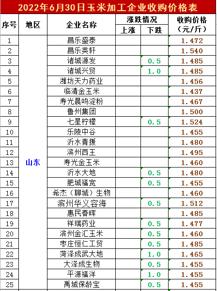 7月1日猪价“骤变”,羊价起飞,玉米、蛋价一地鸡毛,发生了啥?休闲区蓝鸢梦想 - Www.slyday.coM 7月1日猪价“骤变”,羊价起飞,玉米、蛋价一地鸡毛,发生了啥?休闲区蓝鸢梦想 - Www.slyday.coM