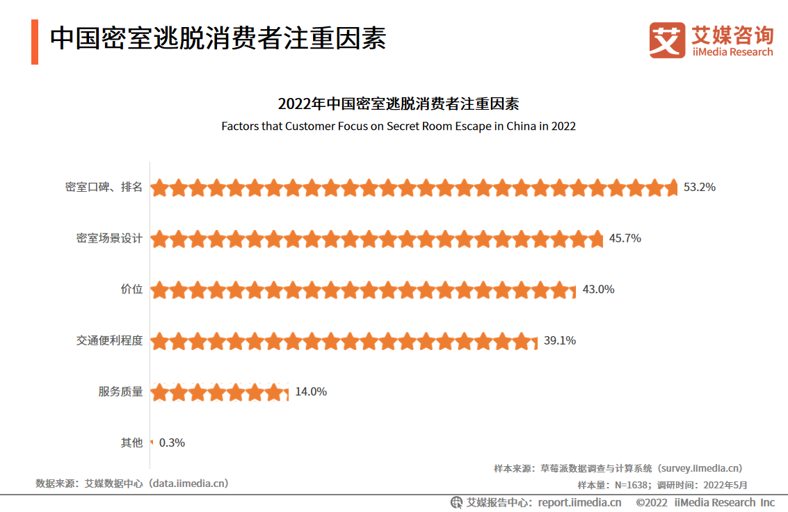 中国密室逃脱行业发展趋势:恐怖型的密室主题最受中国消费者的欢迎(图2)