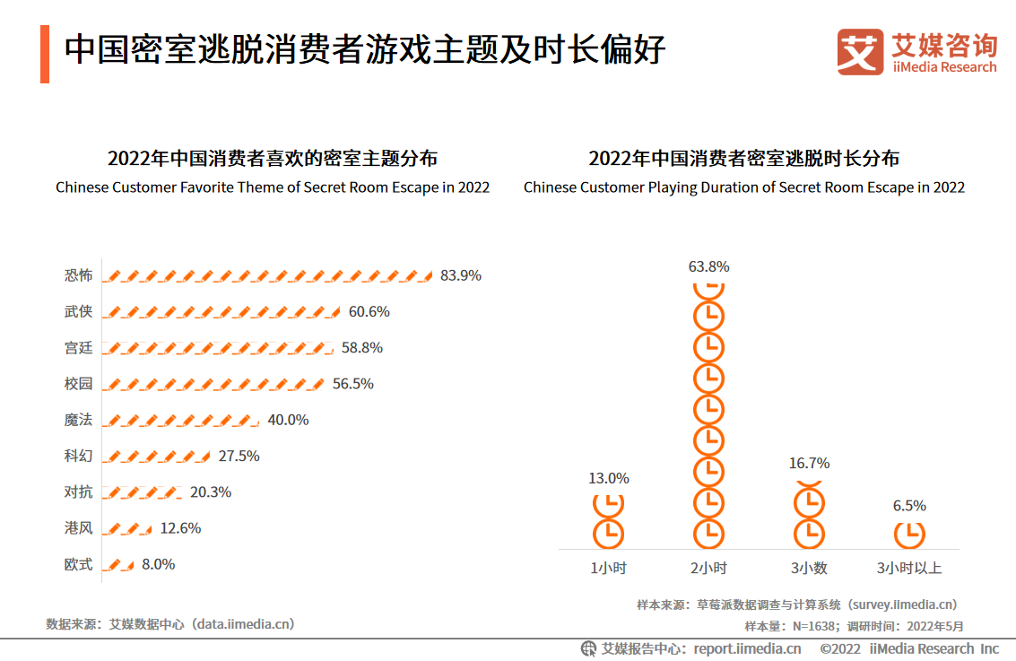 中国密室逃脱行业发展趋势:恐怖型的密室主题最受中国消费者的欢迎(图3)