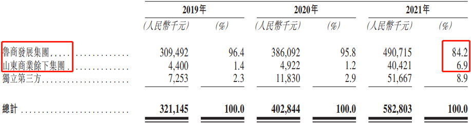 鲁商服务赴港上市“定档”,低毛利的物业是一门好生意嘛?休闲区蓝鸢梦想 - Www.slyday.coM 鲁商服务赴港上市“定档”,低毛利的物业是一门好生意嘛?休闲区蓝鸢梦想 - Www.slyday.coM