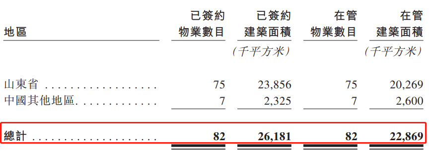 鲁商服务赴港上市“定档”,低毛利的物业是一门好生意嘛?休闲区蓝鸢梦想 - Www.slyday.coM 鲁商服务赴港上市“定档”,低毛利的物业是一门好生意嘛?休闲区蓝鸢梦想 - Www.slyday.coM