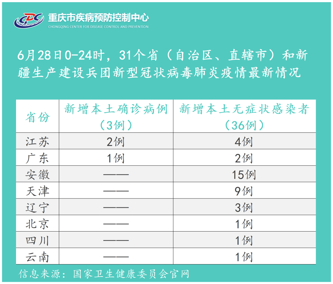 重庆疾控最新发布!重要调整!事关来渝返渝休闲区蓝鸢梦想 - Www.slyday.coM 重庆疾控最新发布!重要调整!事关来渝返渝休闲区蓝鸢梦想 - Www.slyday.coM
