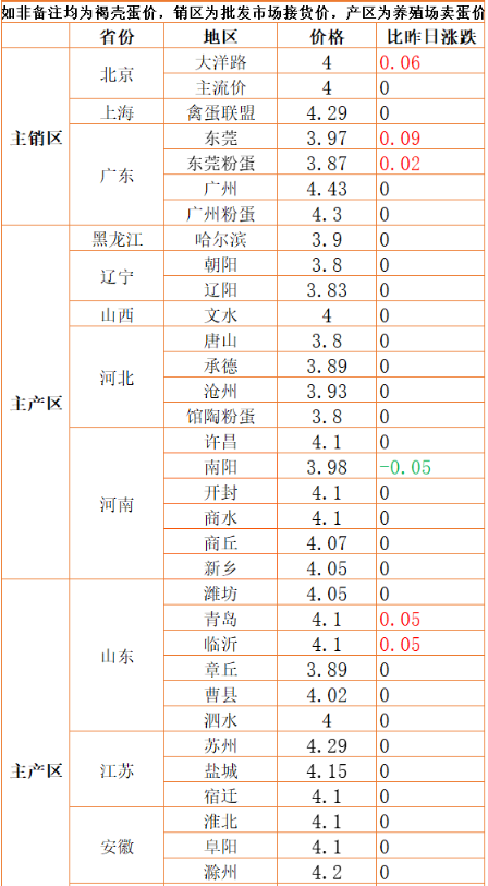 7月1日猪价“骤变”,羊价起飞,玉米、蛋价一地鸡毛,发生了啥?休闲区蓝鸢梦想 - Www.slyday.coM 7月1日猪价“骤变”,羊价起飞,玉米、蛋价一地鸡毛,发生了啥?休闲区蓝鸢梦想 - Www.slyday.coM