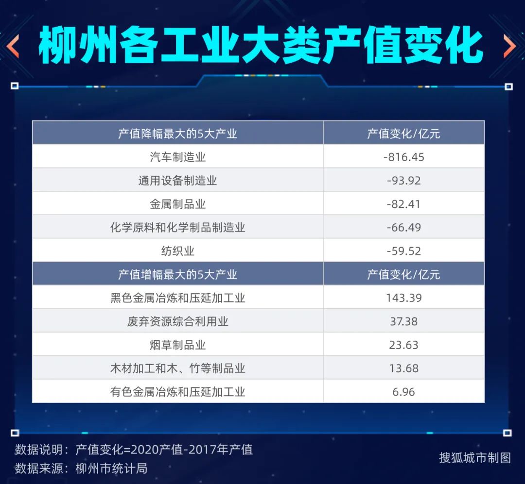 柳州各工业大类产值变化/搜狐城市制图