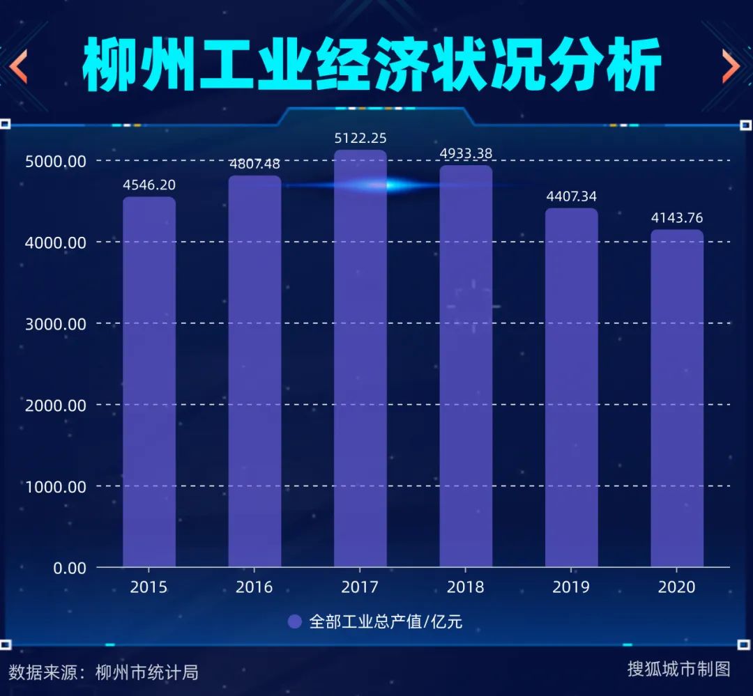 近年来柳州工业经济状况分析/搜狐城市制图