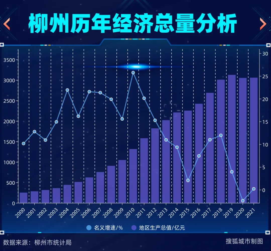柳州历年经济总量分析/搜狐城市制图