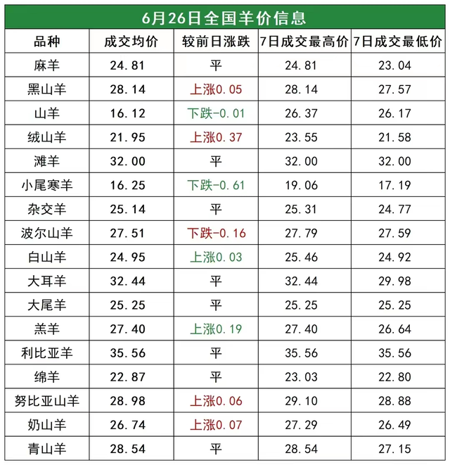 7月1日猪价“骤变”,羊价起飞,玉米、蛋价一地鸡毛,发生了啥?休闲区蓝鸢梦想 - Www.slyday.coM 7月1日猪价“骤变”,羊价起飞,玉米、蛋价一地鸡毛,发生了啥?休闲区蓝鸢梦想 - Www.slyday.coM
