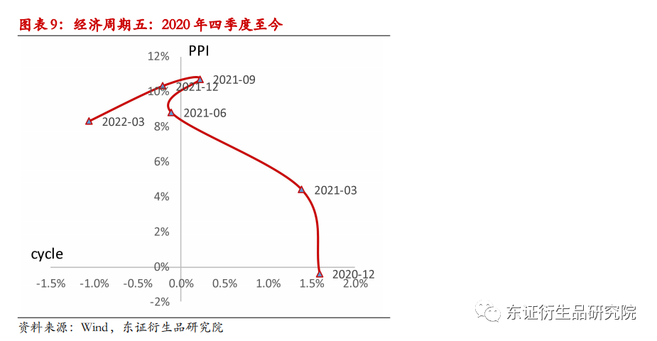 从美林时钟看商品板块如何配置:宏观因子下的商品趋势及板块轮动规律休闲区蓝鸢梦想 - Www.slyday.coM 从美林时钟看商品板块如何配置:宏观因子下的商品趋势及板块轮动规律休闲区蓝鸢梦想 - Www.slyday.coM