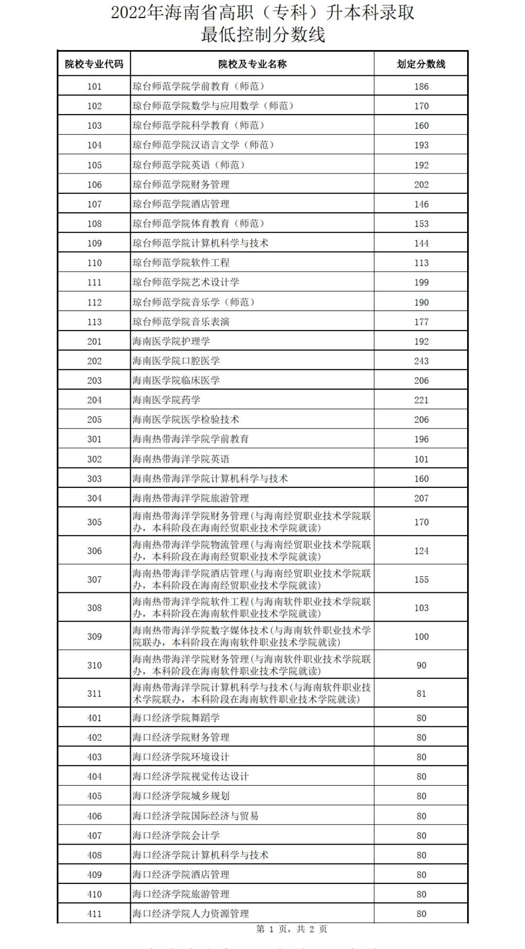 2022年海南省高职(专科)升本科招生考试录取工作即将开始休闲区蓝鸢梦想 - Www.slyday.coM 2022年海南省高职(专科)升本科招生考试录取工作即将开始休闲区蓝鸢梦想 - Www.slyday.coM