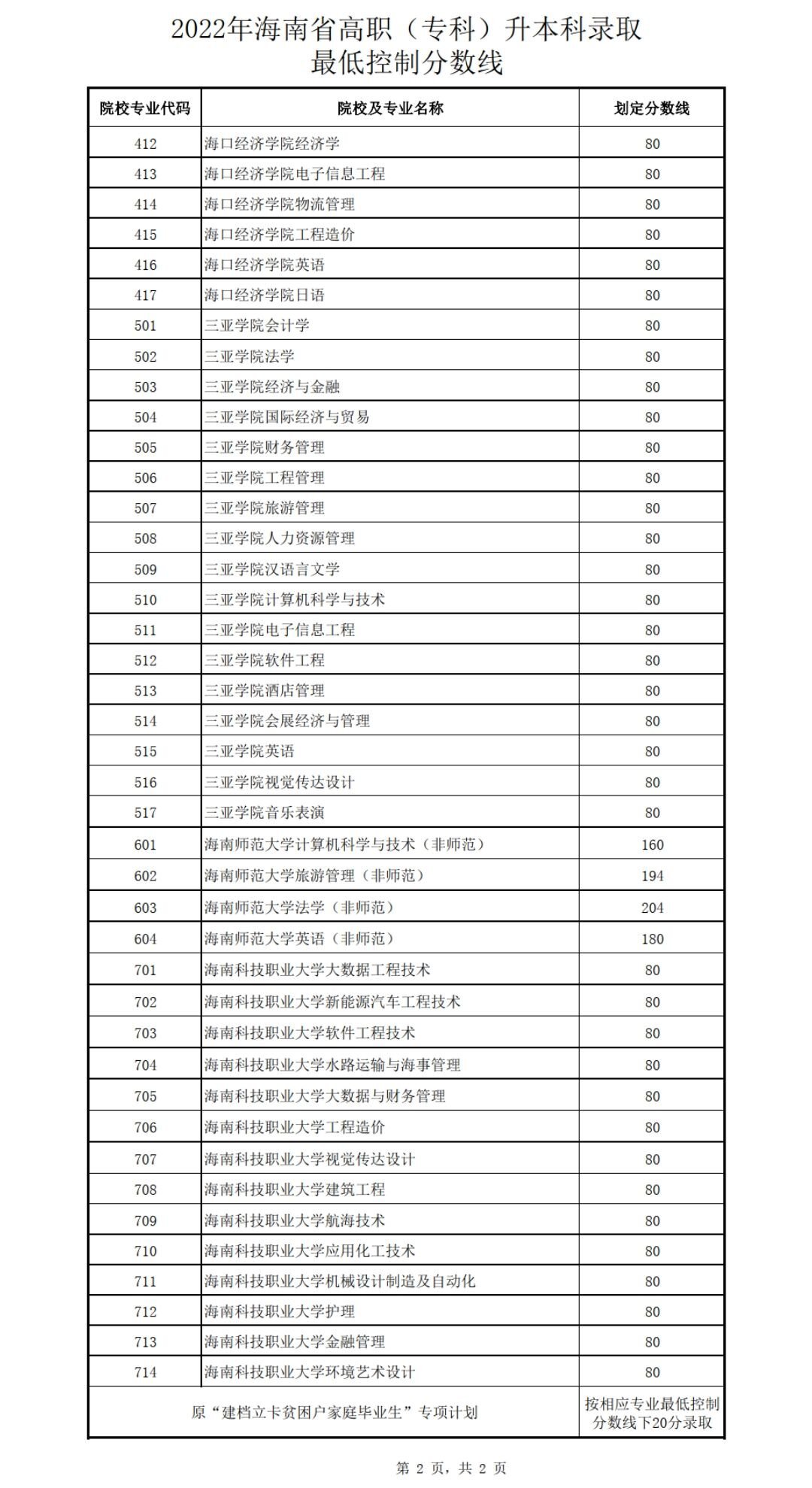 2022年海南省高职(专科)升本科招生考试录取工作即将开始休闲区蓝鸢梦想 - Www.slyday.coM 2022年海南省高职(专科)升本科招生考试录取工作即将开始休闲区蓝鸢梦想 - Www.slyday.coM