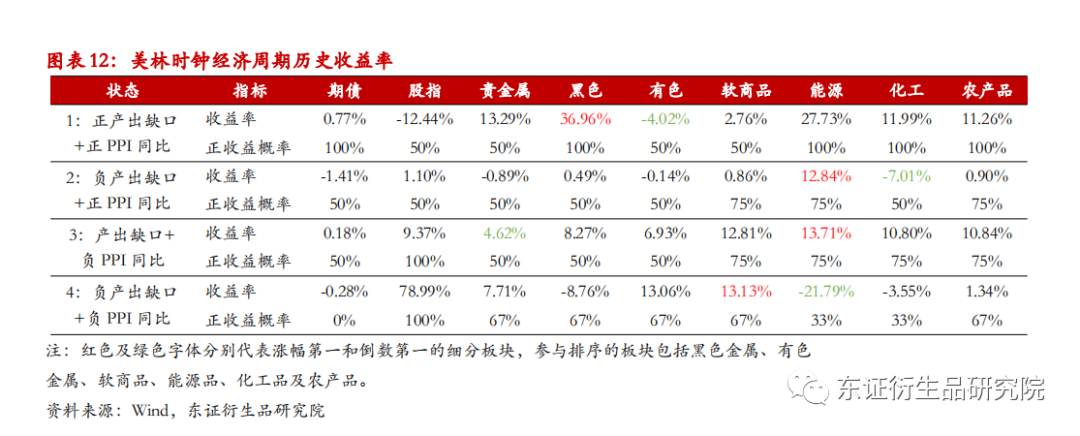 从美林时钟看商品板块如何配置:宏观因子下的商品趋势及板块轮动规律休闲区蓝鸢梦想 - Www.slyday.coM 从美林时钟看商品板块如何配置:宏观因子下的商品趋势及板块轮动规律休闲区蓝鸢梦想 - Www.slyday.coM