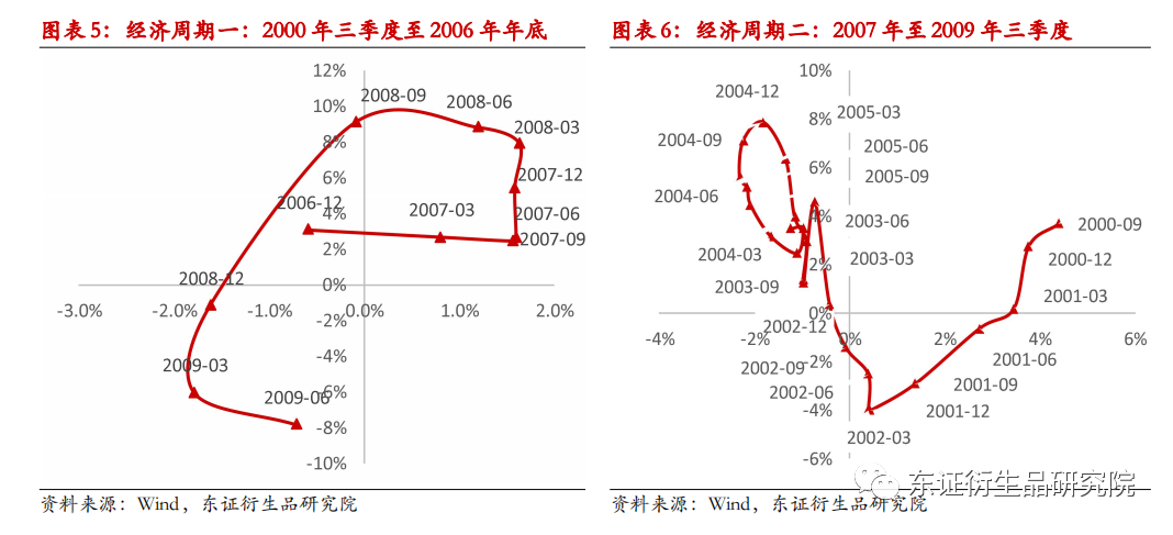 从美林时钟看商品板块如何配置:宏观因子下的商品趋势及板块轮动规律休闲区蓝鸢梦想 - Www.slyday.coM 从美林时钟看商品板块如何配置:宏观因子下的商品趋势及板块轮动规律休闲区蓝鸢梦想 - Www.slyday.coM