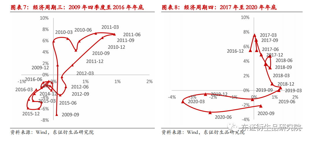 从美林时钟看商品板块如何配置:宏观因子下的商品趋势及板块轮动规律休闲区蓝鸢梦想 - Www.slyday.coM 从美林时钟看商品板块如何配置:宏观因子下的商品趋势及板块轮动规律休闲区蓝鸢梦想 - Www.slyday.coM