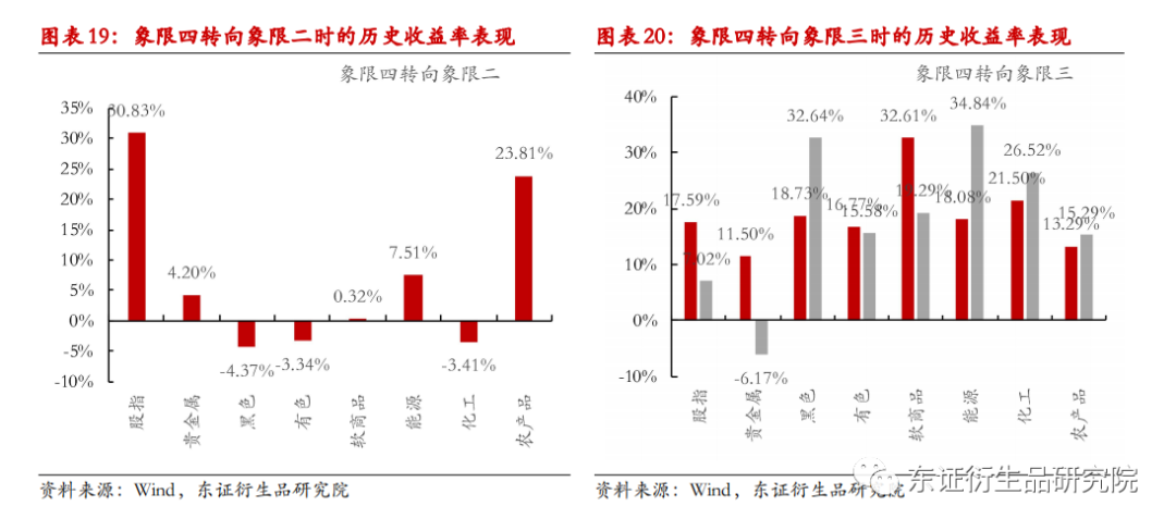 从美林时钟看商品板块如何配置:宏观因子下的商品趋势及板块轮动规律休闲区蓝鸢梦想 - Www.slyday.coM 从美林时钟看商品板块如何配置:宏观因子下的商品趋势及板块轮动规律休闲区蓝鸢梦想 - Www.slyday.coM