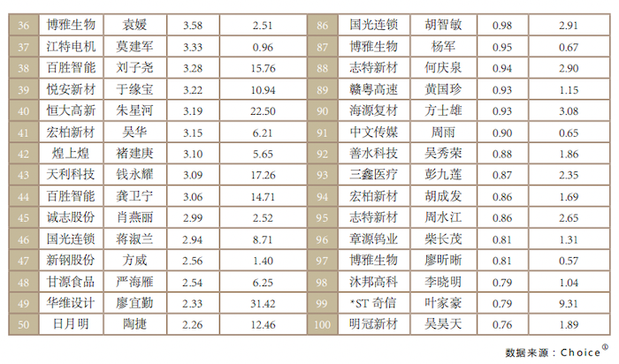 图片来源:报告;数据来源:choice