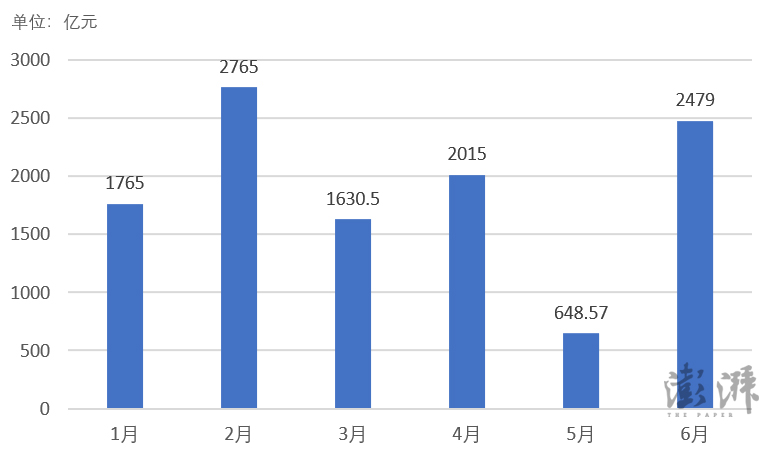 從月份來看,2022年上半年商業銀行發債情況。
