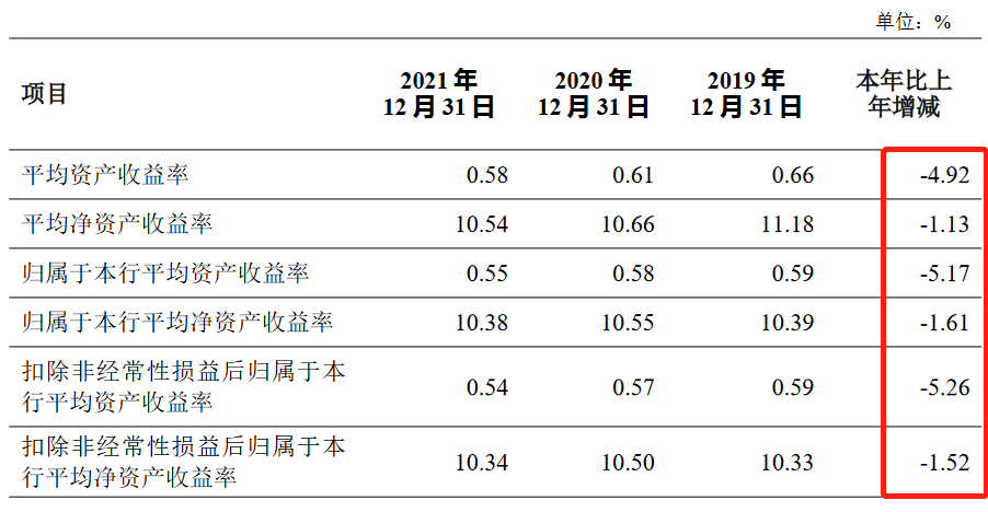 数据来源:银行年报