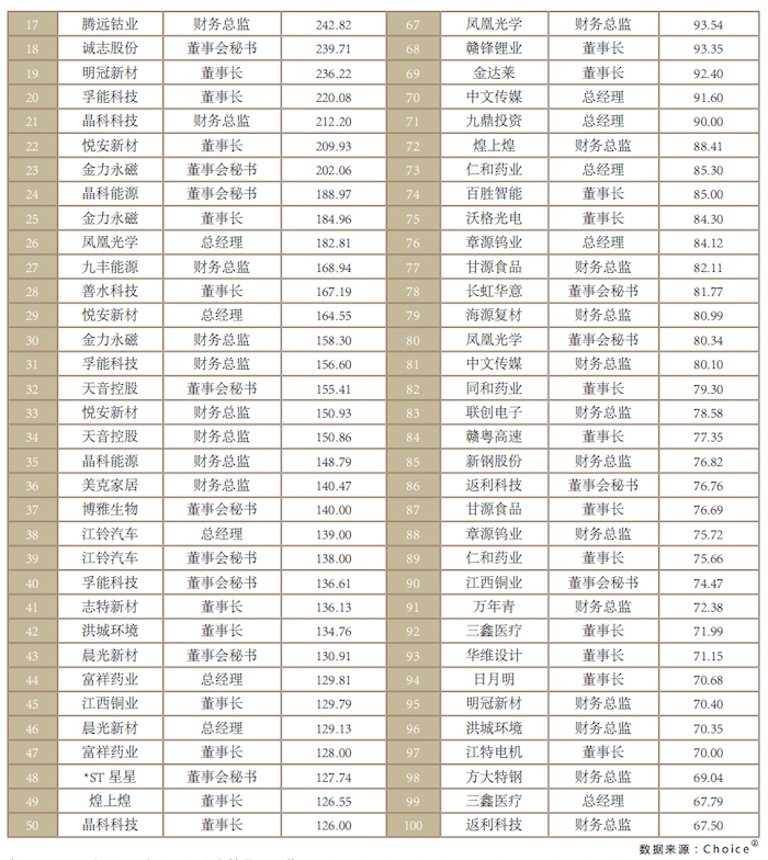 图片来源:报告;数据来源:choice