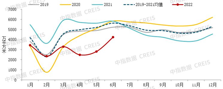 数据来源：中指数据CREIS（点击试用）