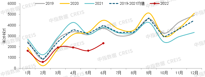 数据来源：中指数据CREIS（点击试用）