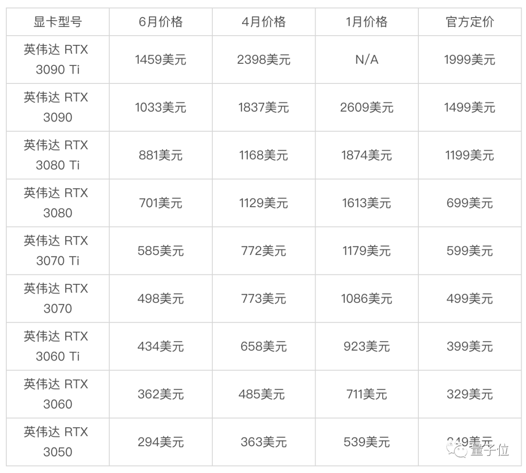 硬件|显卡缺货到头了:4000多块可得3070Ti 比原价便宜2000块拿下3090Ti