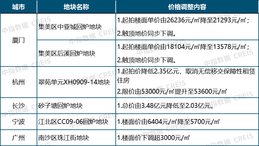 数据来源：中指数据CREIS（点击试用）