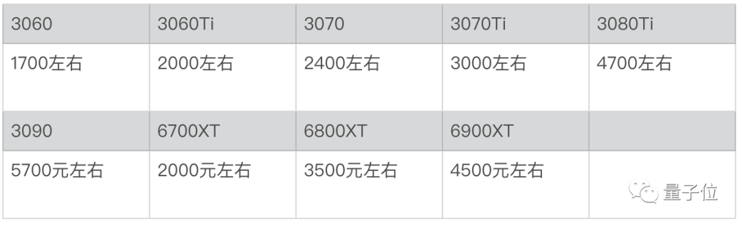 硬件|显卡缺货到头了:4000多块可得3070Ti 比原价便宜2000块拿下3090Ti