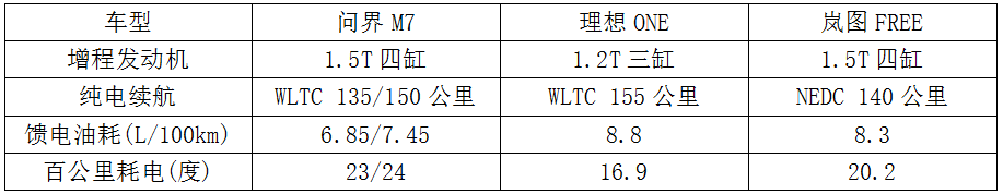 30-35万增程式中大型SUV市场 理想ONE如何