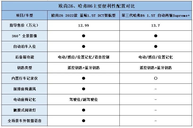 实力国货之间的PK,欧尚Z6对垒哈弗H6!