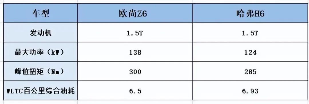 实力国货之间的PK,欧尚Z6对垒哈弗H6!